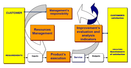 Constant improvement of the quality management system